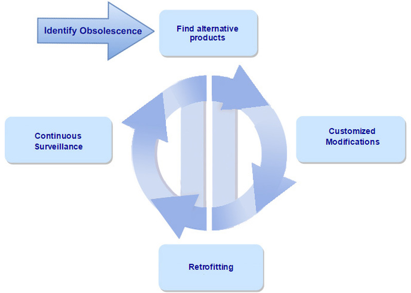 EOL Management Diagram (medium)
